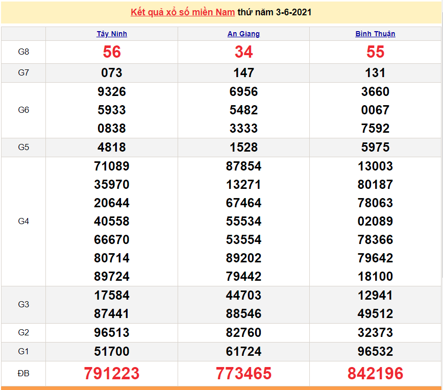 XSMN 3/6 - Kết quả xổ số miền Nam hôm nay thứ 5 3/6/2021 - xổ số hôm nay 3/6 - SXMN