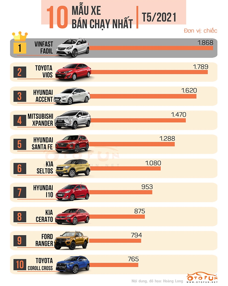 Top 10 xe ô tô bán chạy nhất tháng 5/2021