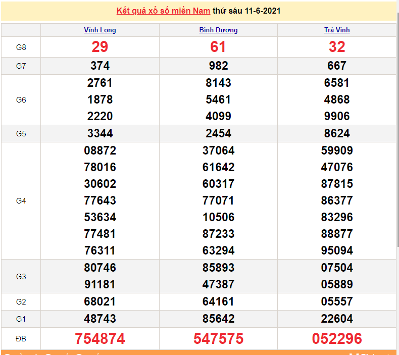 XSMN 11/6 - xổ số miền Nam hôm nay thứ 6 11/6/2021 - xổ số hôm nay 11/6 - SXMN - KQXSMN