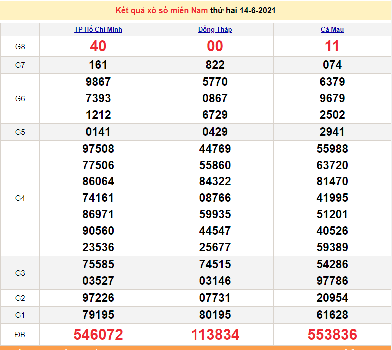 XSMN 14/6 - Kết quả xổ số miền Nam hôm nay 14/6/2021 - xổ số hôm nay 14/6 - SXMN