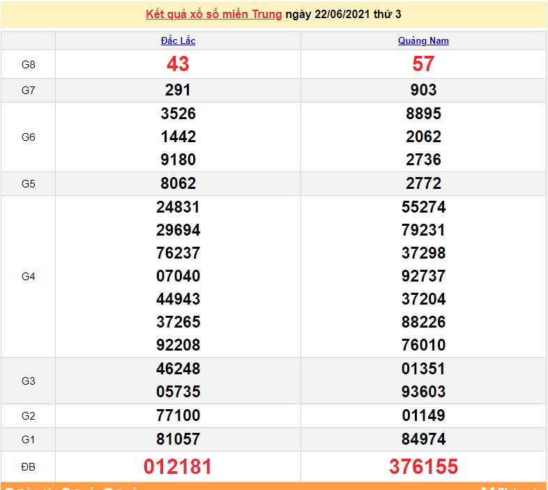 XSMT 22/6 - Kết quả xổ số miền Trung hôm nay 22/6/2021 - xổ số hôm nay - SXMN 22/6 - KQXSMN