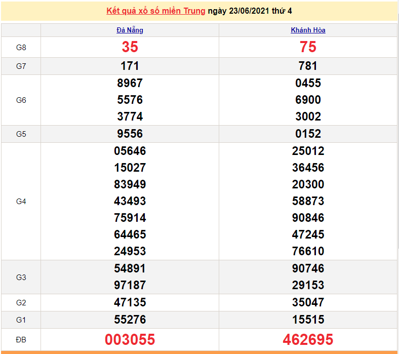 XSMT 23/6 - Xổ số miền Trung hôm nay thứ 4 23/6/2021 - xổ số hôm nay - SXMT 23/6 - KQXSMT