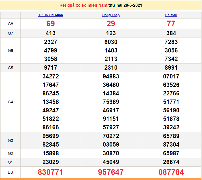XSMN 29/6 - Xổ số miền Nam hôm nay thứ 3 29/6/2021 - xổ số hôm nay 29/6 - SXMN - KQXSMN