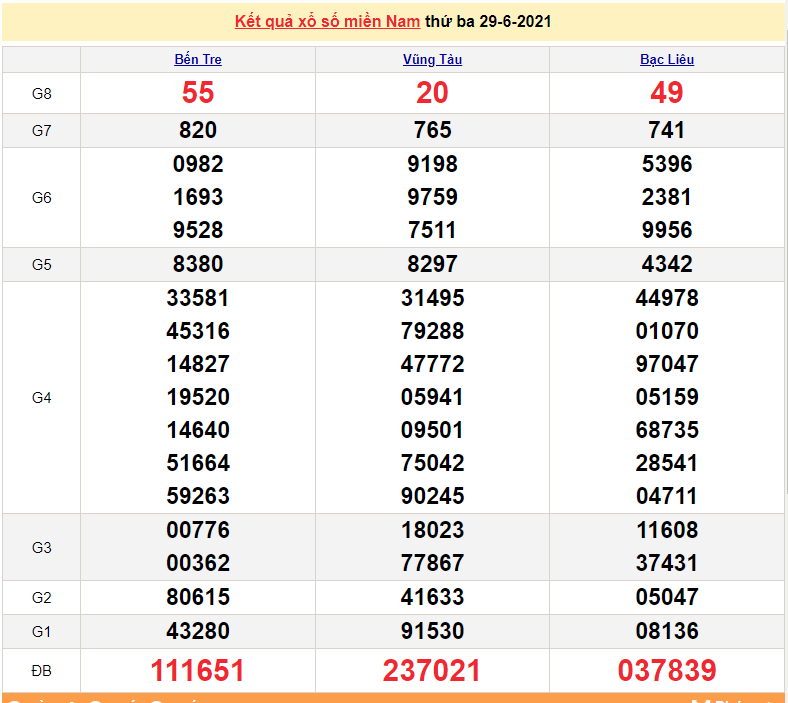 XSMN 29/6 - Xổ số miền Nam hôm nay thứ 3 29/6/2021 - xổ số hôm nay 29/6 - SXMN - KQXSMN
