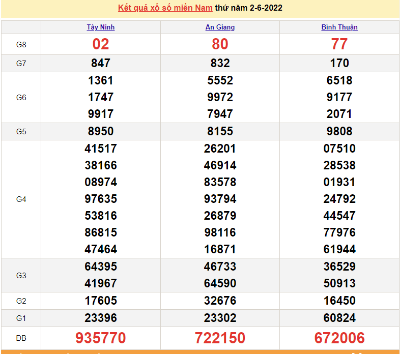 XSMN 3/6, trực tiếp kết quả xổ số miền Nam hôm nay 3/6/2022. xổ số hôm nay