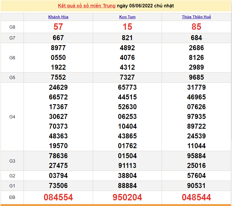 XSMT 5/6, trực tiếp kết quả xổ số miền Trung hôm nay 5/6/2022. SXMT 5/6/2022