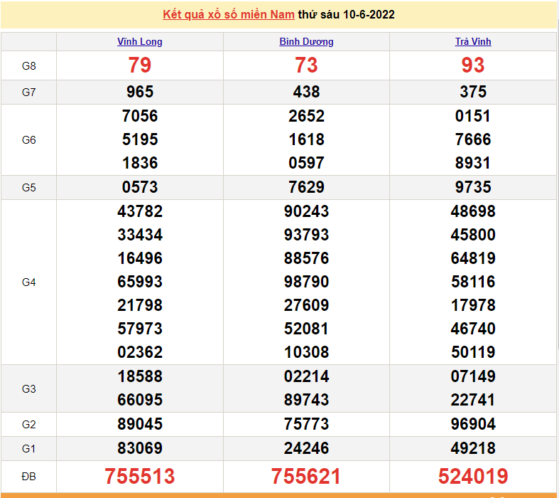 XSMN 10/6, trực tiếp kết quả xổ số miền Nam hôm nay thứ 6 ngày 10/6/2022. xổ số hôm nay ngày 10 tháng 6. SXMN 10/6