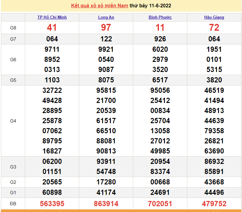 XSMN 11/6, trực tiếp kết quả xổ số miền Nam hôm nay 11/6/2022 - xổ số hôm nay 11/6 - SXMN 11/6