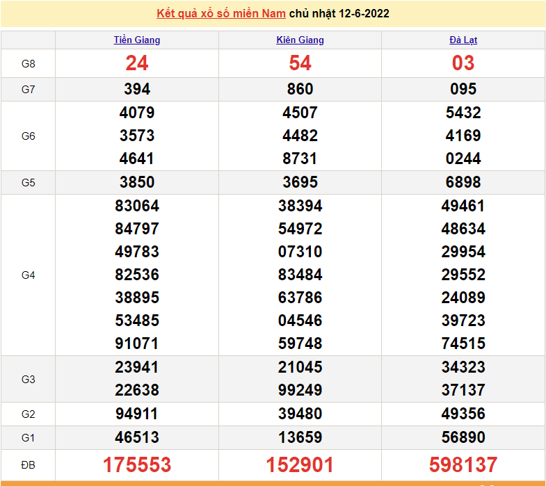 Xổ số miền Nam XSMN - XSMN 12/6 - SXMN 12/6/2022 - kết quả xổ số ngày 12 tháng 6