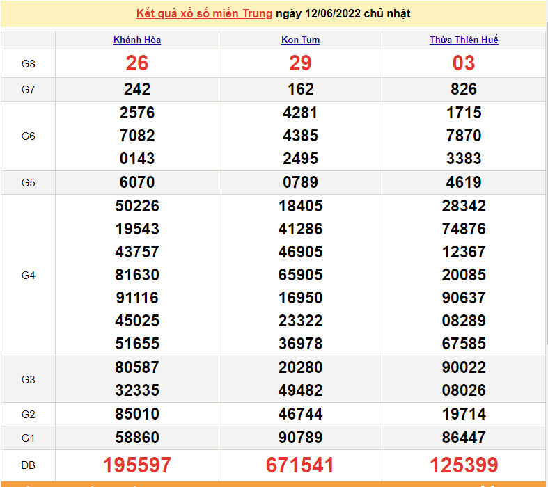 XSMT 14/6, kết quả xổ số miền Trung hôm nay thứ 3 ngày 14/6/2022. SXMT 14/6