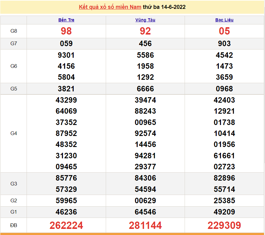 XSMN 14/6, kết quả xổ số miền Nam hôm nay 14/6/2022 - xổ số hôm nay 14/6 - XSMN thứ 3