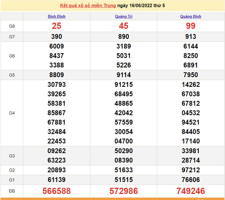 XSMT 18/6, kết quả xổ số miền Trung hôm nay thứ 7 ngày 18/6/2022. SXMT 18/6