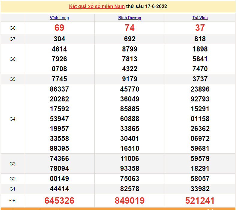 XSMN 17/6, trực tiếp kết quả xổ số miền Nam hôm nay 17/6/2022. xổ số hôm nay. SXMN 17/6