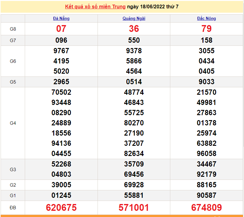 XSMT 20/6, trực tiếp kết quả xổ số miền Trung hôm nay thứ 2 ngày 20/6/2022. SXMT 20/6