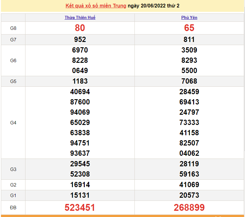 XSMT 20/6, trực tiếp kết quả xổ số miền Trung hôm nay thứ 2 ngày 20/6/2022. SXMT 20/6