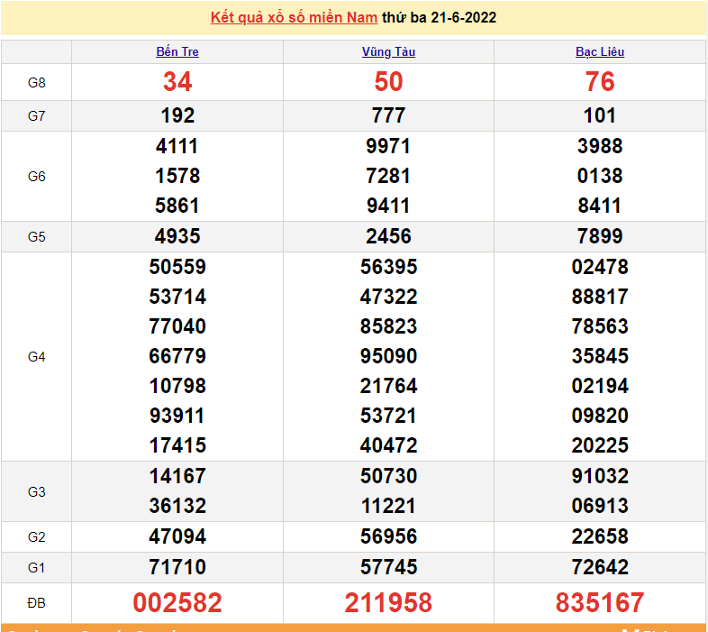 XSMN 21/6, trực tiếp kết quả xổ số miền Nam hôm nay 21/6/2022 - xổ số hôm nay 21/6 - SXMN 21/6/2022