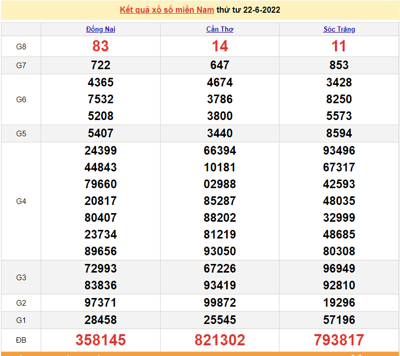 Xổ số miền Nam XSMN - XSMN 22/6 - SXMN 22/6/2022 - kết quả xổ số ngày 22 tháng 6