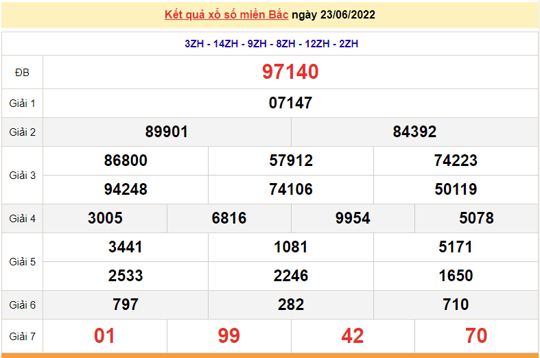 XSMB 23/6, trực tiếp kết quả xổ số miền Bắc hôm nay thứ 5 ngày 23/6/2022. dự đoán XSMB