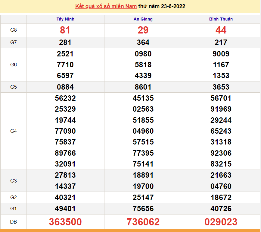 XSMN 23/6, trực tiếp kết quả xổ số miền Nam hôm nay 23/6/2022. xổ số hôm nay 23/6/2022