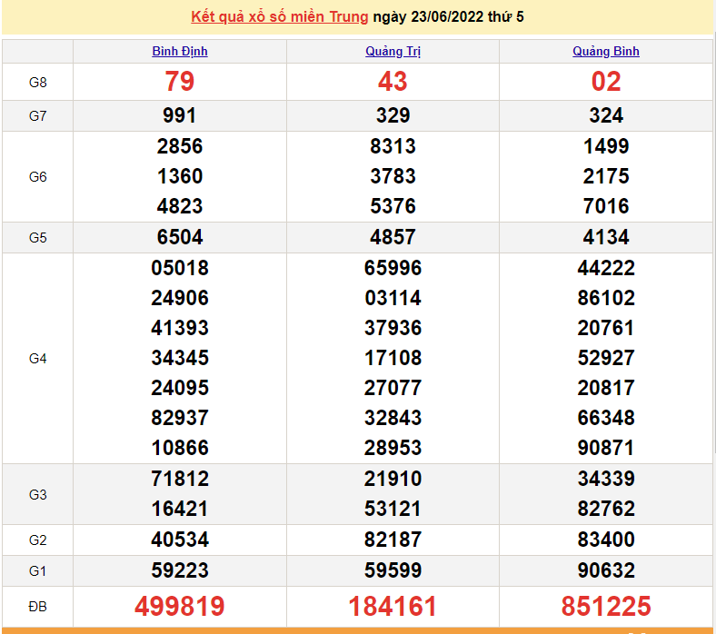 XSMT 24/6, kết quả xổ số miền Trung hôm nay thứ 6 ngày 24/6/2022. SXMT 24/6