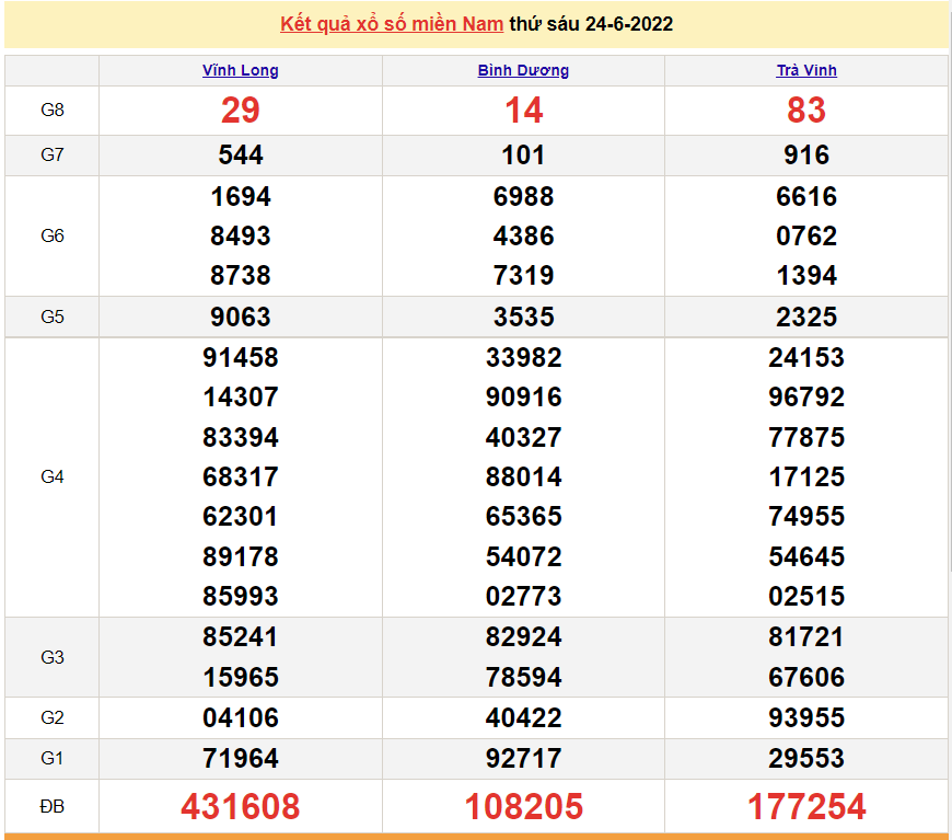 XSMN 24/6, trực tiếp kết quả xổ số miền Nam hôm nay thứ 6 ngày 24/6/2022. xổ số hôm nay 24/6/2022