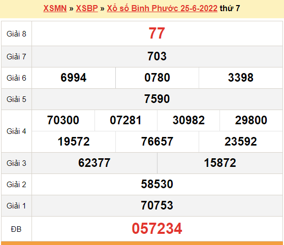 XSBP 25/6, kết quả xổ số Bình Phước hôm nay 25/6/2022 - KQXSBP thứ 7