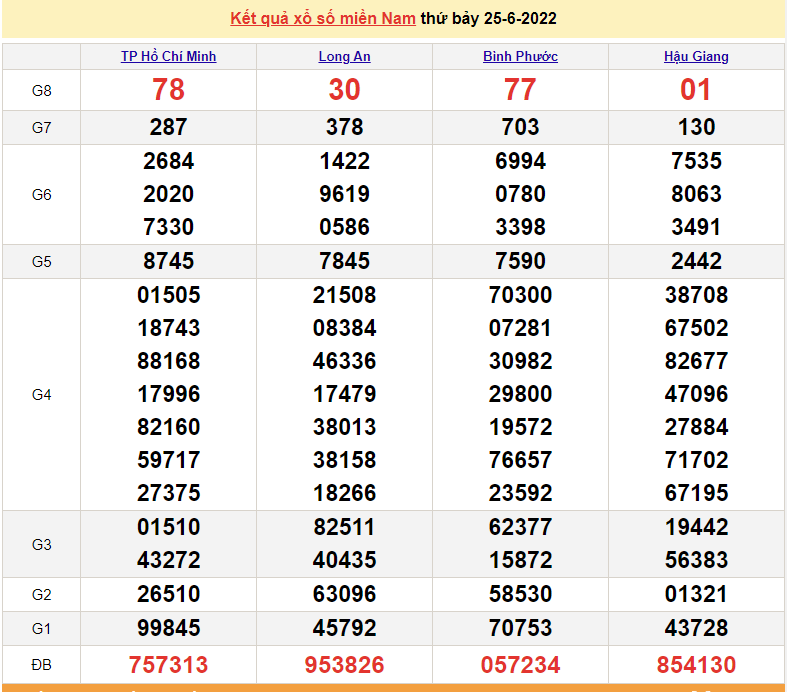 XSMN 25/6, trực tiếp kết quả xổ số miền Nam hôm nay 25/6/2022. xổ số hôm nay 25/6. SXMN 25/6