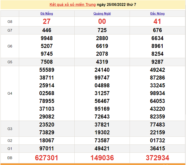 XSMT 27/6, trực tiếp kết quả xổ số miền Trung hôm nay 27/6/2022. SXMT 27/6