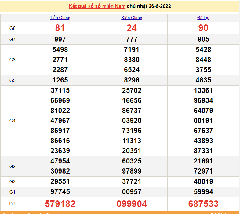 XSMN 26/6, trực tiếp kết quả xổ số miền Nam hôm nay Chủ Nhật 26/6/2022. xổ số hôm nay. SXMN 26/6/2022