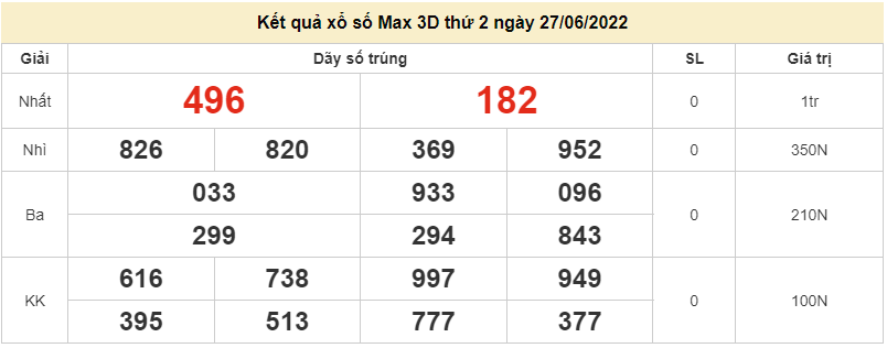 Vietlott 27/6, kết quả xổ số Vietlott Max 3D hôm nay thứ 2 ngày 27/6/2022. xổ số Max 3D