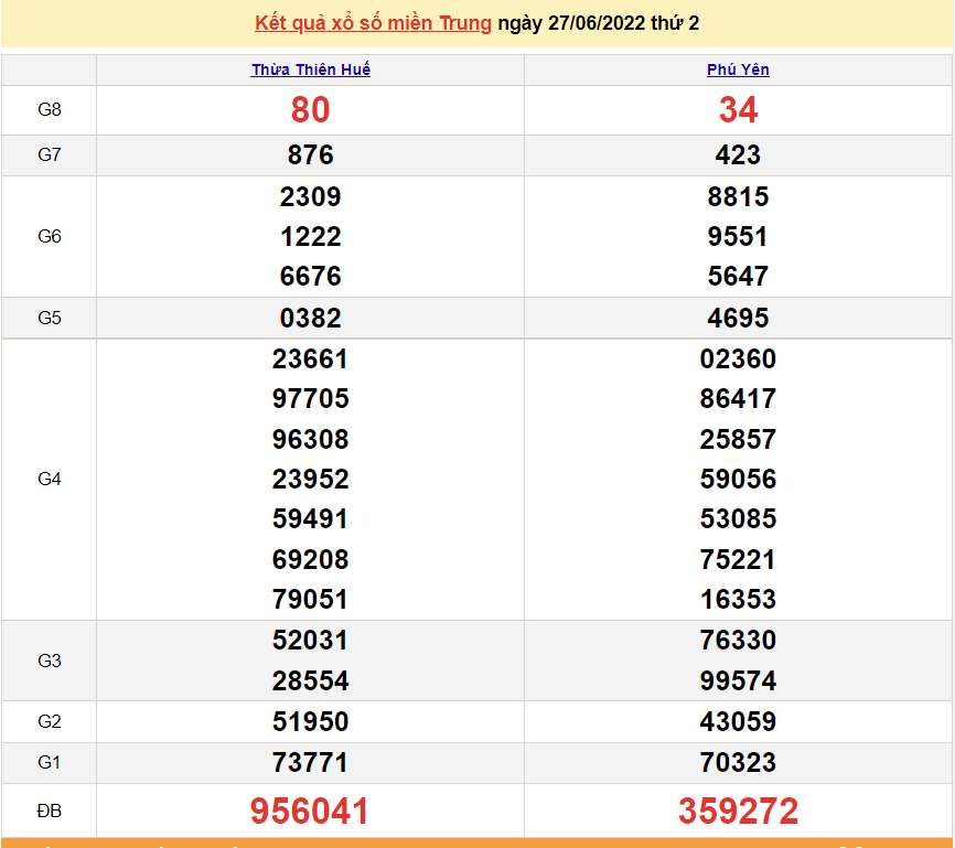 XSMT 27/6, trực tiếp kết quả xổ số miền Trung hôm nay 27/6/2022 - SXMT 27/6