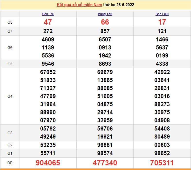 XSMN 29/6, trực tiếp kết quả xổ số miền Nam hôm nay 29/6/2022. xổ số hôm nay
