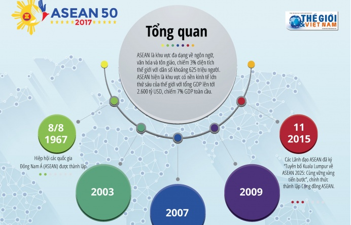 [Infographics] Quá trình hình thành và phát triển ASEAN