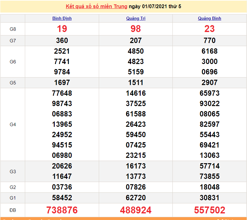 XSMT 3/7 - Xổ số miền Trung hôm nay thứ 7 3/7/2021 - SXMT 3/7 - xổ số hôm nay - KQXSMT