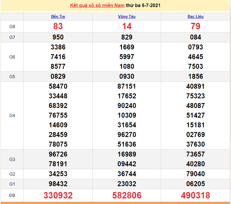 XSMN 6/7 - Kết quả xổ số miền Nam hôm nay 6/7/2021 - xổ số hôm nay 6/7 - SXMN - KQXSMN