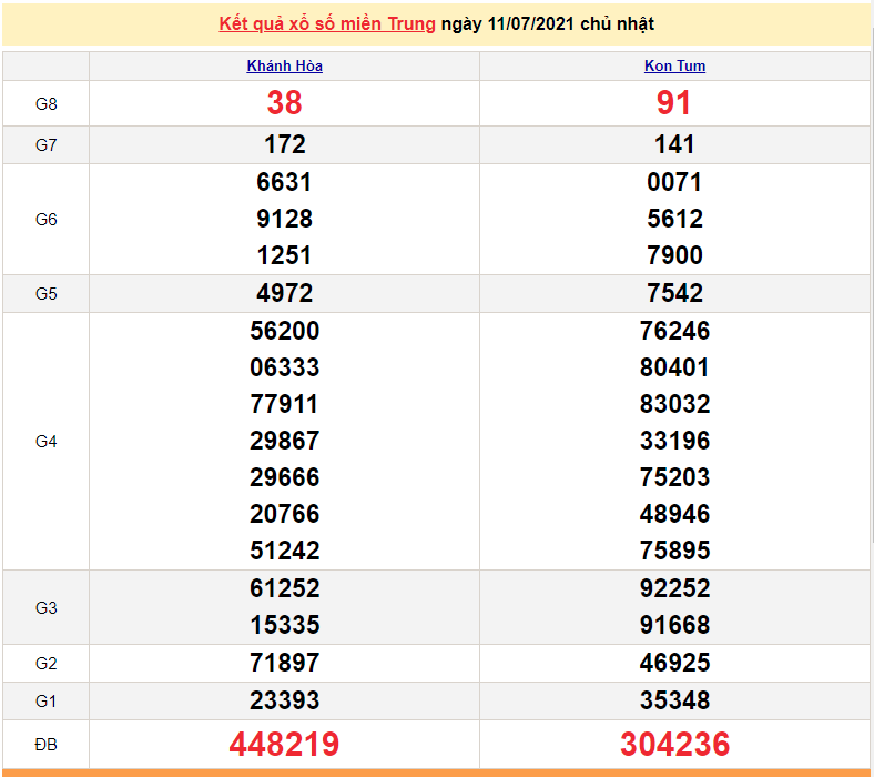 XSMT 11/7 - Xổ số miền Trung hôm nay Chủ Nhật 11/7/2021 - SXMN 11/7 - xổ số hôm nay - KQXSMN