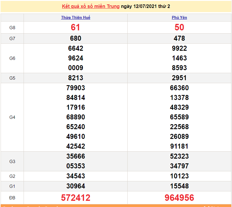 XSMT 12/7 - Kết quả xổ số miền Trung hôm nay 12/7/2021 - SXMT 12/7 - xổ số hôm nay - KQXSMT