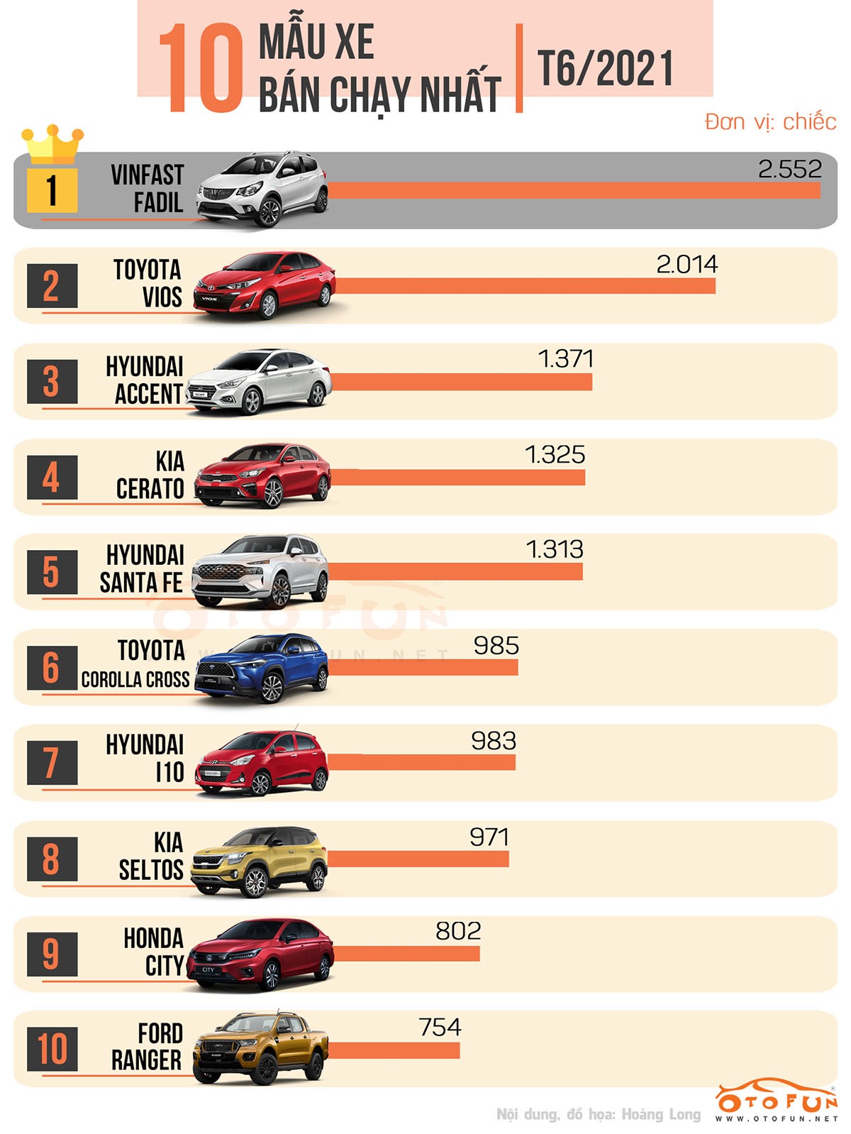 Top 10 xe ô tô bán chạy nhất tháng 6/2021: VinFast Fadil vẫn giữ ngôi đầu