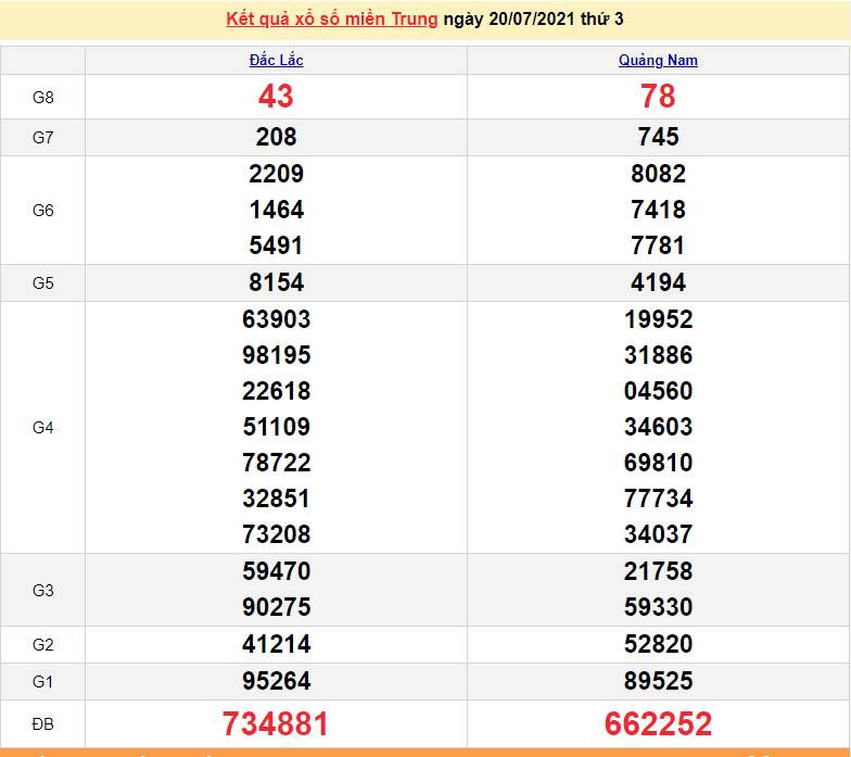 XSMT 20/7 - Kết quả xổ số miền Trung hôm nay 28/7/2021 - SXMT 20/7 - xổ số hôm nay - KQXSMT