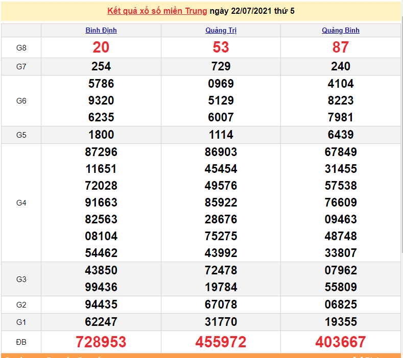XSMT 22/7 - Kết quả xổ số miền Trung hôm nay 22/7/2021 - SXMT 22/7 - xổ số hôm nay - KQXSMT
