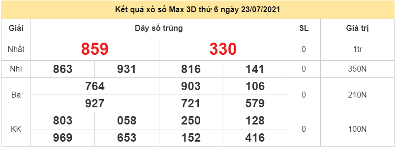 Vietlott 23/7 - Kết quả xổ số điện toán Vietlott Max 3D thứ 6 23/7/2021 - Vietlott hôm nay - Vietlott Max 3D 23/7