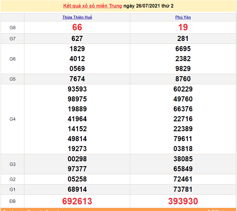 XSMT 26/7 - Kết quả xổ số miền Trung hôm nay 26/7/2021 - SXMT 26/7 - xổ số hôm nay - KQXSMT