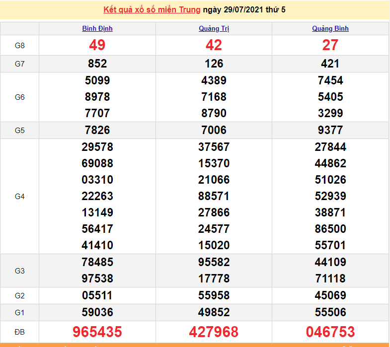 XSMT 29/7 - Xổ số miền Trung hôm nay thứ 5 29/7/2021 - xổ số hôm nay - SXMT 29/7 - KQXSMT