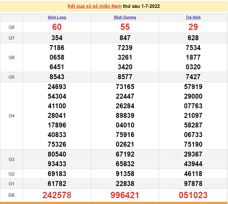 XSMN 1/7, trực tiếp kết quả xổ số miền Nam hôm nay 1/7/2022. SXMN 1/7/2022. xổ số hôm nay