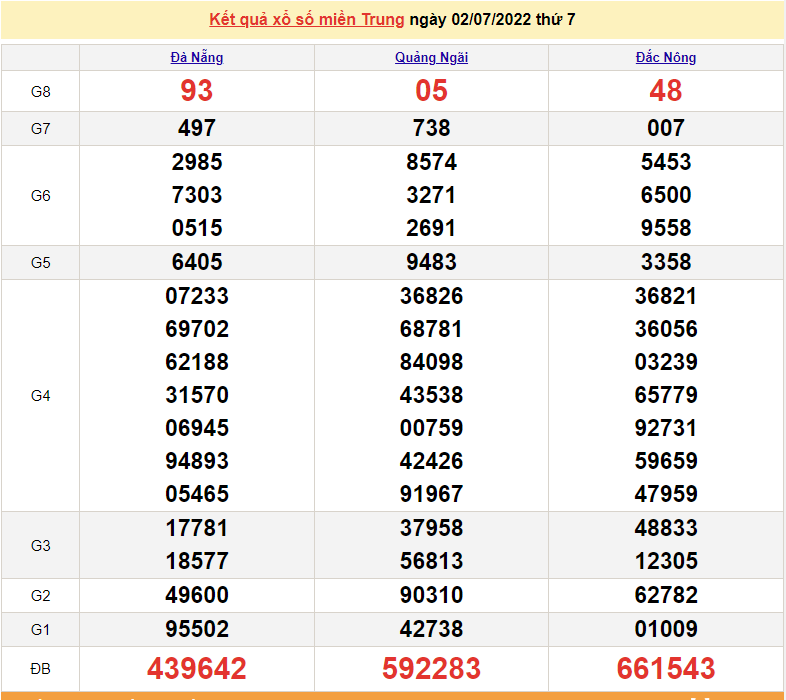 XSMT 3/7, trực tiếp kết quả xổ số miền Trung hôm nay 3/7/2022. SXMT 3/7/2022