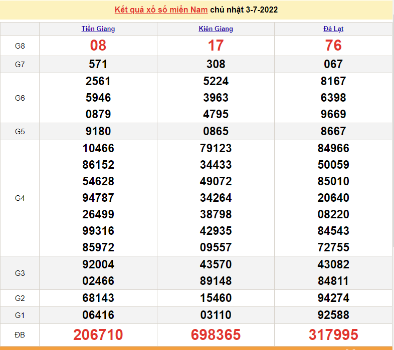 Xổ số miền Nam XSMN - XSMN 3/7 - SXMN 3/7/2022 - kết quả xổ số hôm nay ngày 3 tháng 7