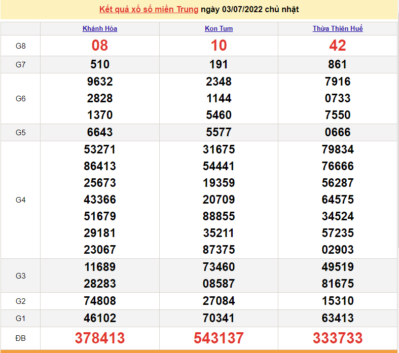 XSMT 3/7, trực tiếp kết quả xổ số miền Trung hôm nay Chủ Nhật 3/7/2022. SXMT 3/7/2022