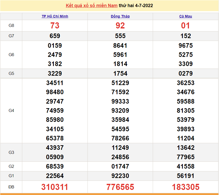 Xổ số miền Nam XSMN - XSMN 4/7 - SXMN 4/7/2022 - kết quả xổ số hôm nay ngày 4 tháng 7