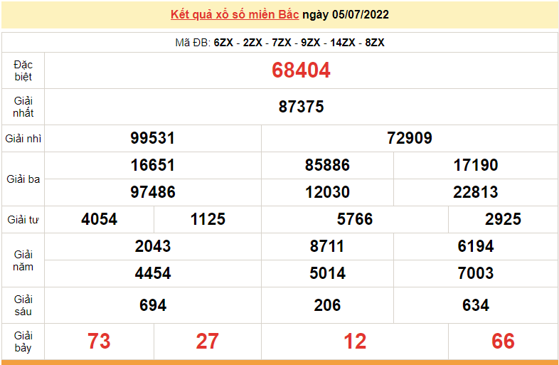 XSMB 5/7, kết quả xổ số miền Bắc hôm nay thứ 3 ngày 5/7/2022 - dự đoán XSMB