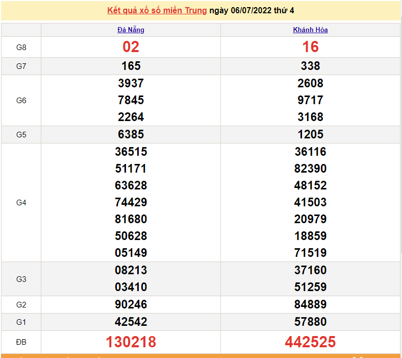 XSMT 6/7, trực tiếp kết quả xổ số miền Trung hôm nay thứ 4 ngày 6/7/2022. SXMT 6/7
